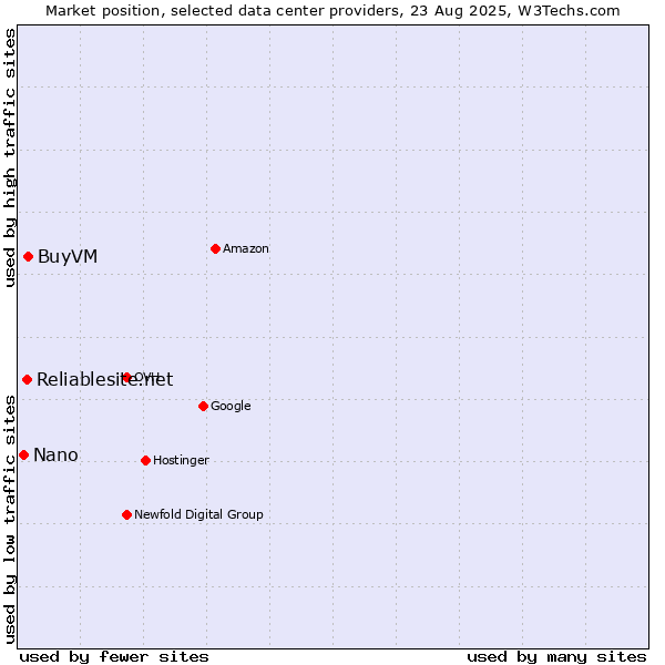Market position of BuyVM vs. Reliablesite.net vs. Nano