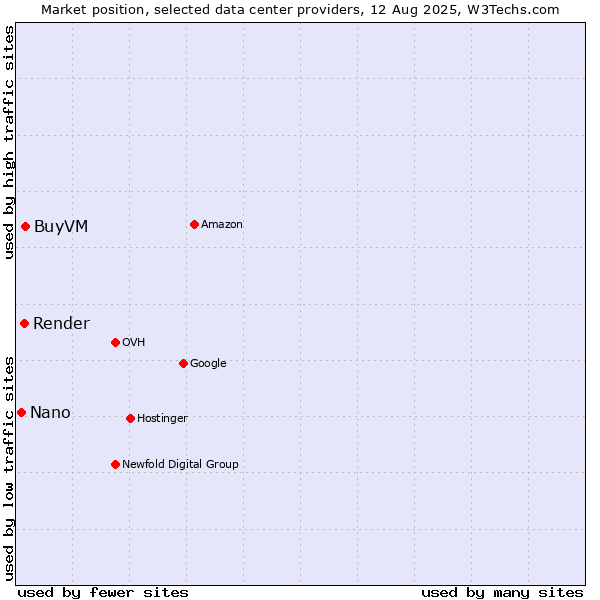 Market position of BuyVM vs. Render vs. Nano