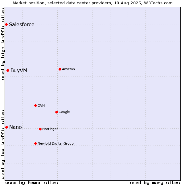 Market position of BuyVM vs. Nano vs. Salesforce