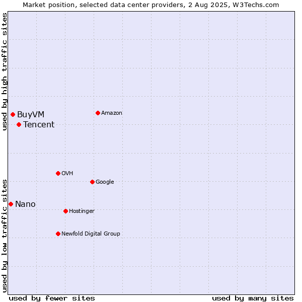 Market position of Tencent vs. BuyVM vs. Nano