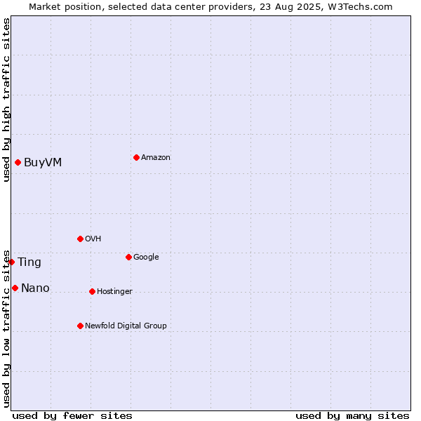 Market position of BuyVM vs. Nano vs. Ting