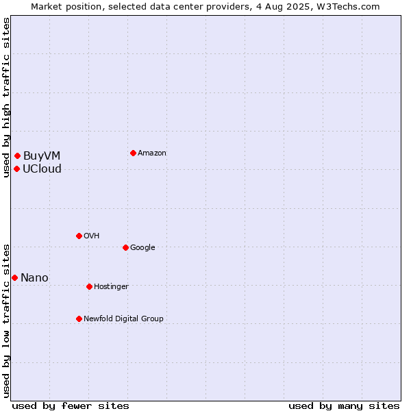Market position of BuyVM vs. UCloud vs. Nano