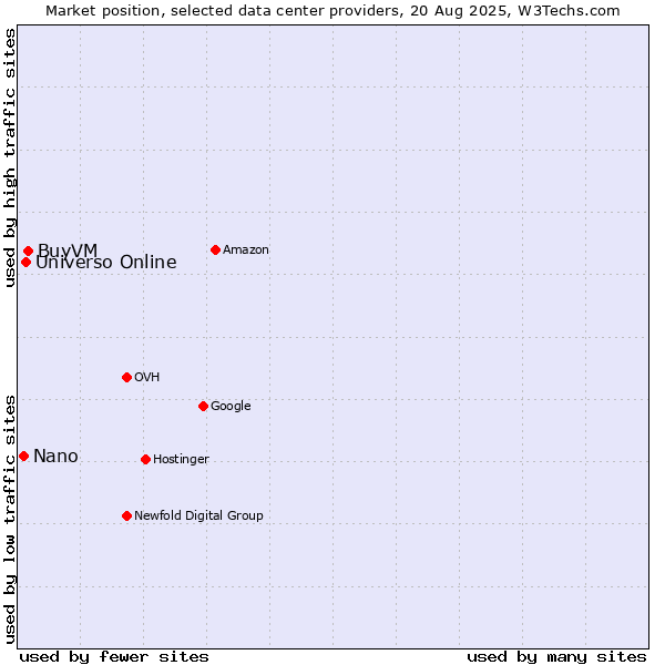 Market position of BuyVM vs. Universo Online vs. Nano