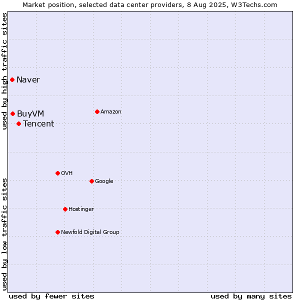 Market position of Tencent vs. BuyVM vs. Naver