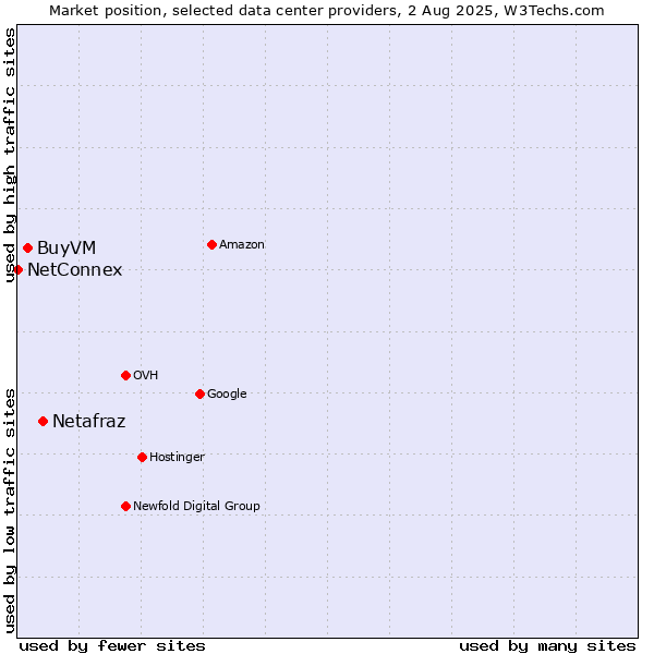 Market position of Netafraz vs. BuyVM vs. NetConnex