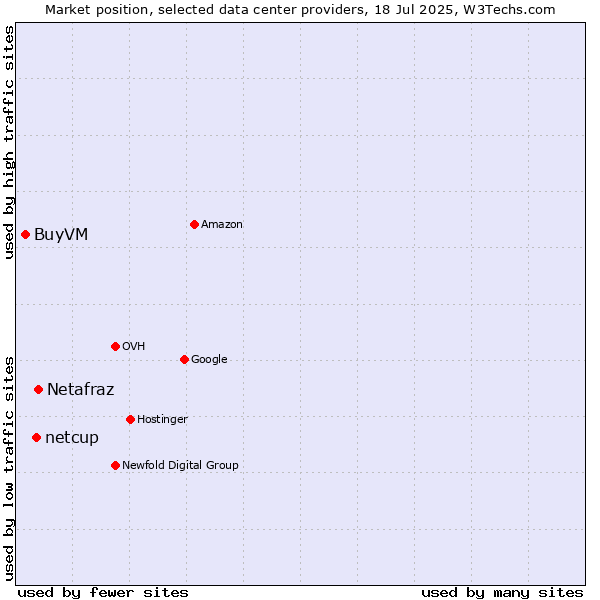 Market position of Netafraz vs. netcup vs. BuyVM