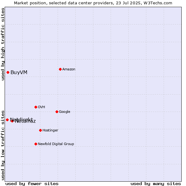 Market position of Netafraz vs. BuyVM vs. Netdirekt