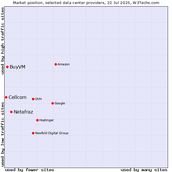 Market position of Netafraz vs. BuyVM vs. Cellcom