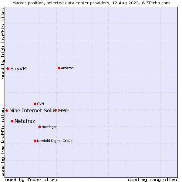Market position of Netafraz vs. BuyVM vs. Nine Internet Solutions