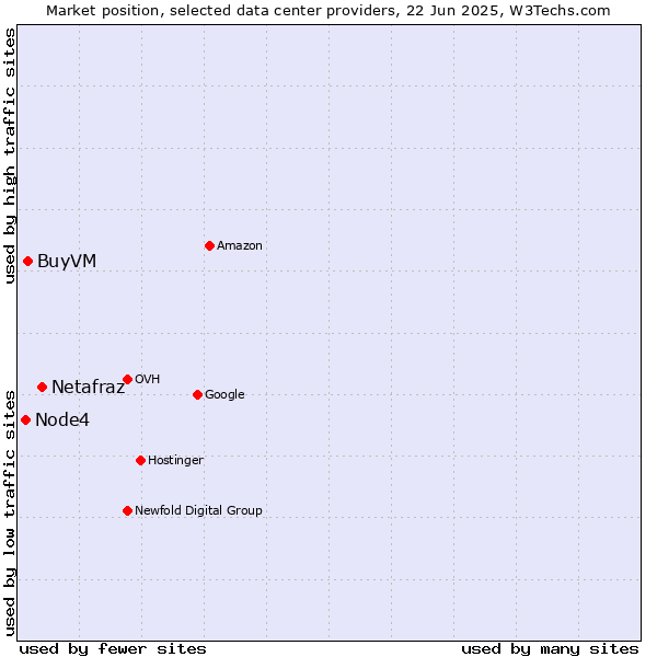 Market position of Netafraz vs. BuyVM vs. Node4