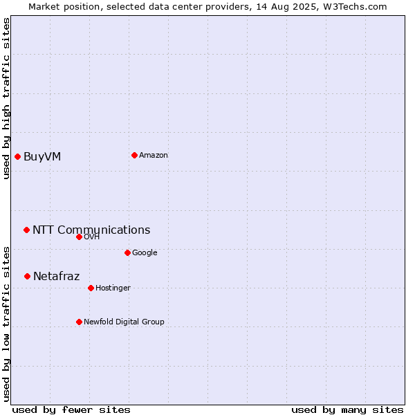 Market position of Netafraz vs. NTT Communications vs. BuyVM