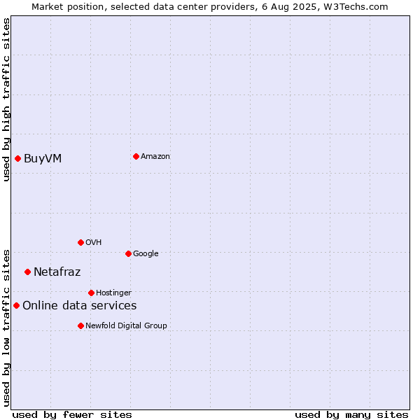 Market position of Netafraz vs. BuyVM vs. Online data services