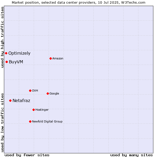 Market position of Netafraz vs. BuyVM vs. Optimizely