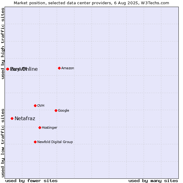 Market position of Netafraz vs. BuyVM vs. Pars Online