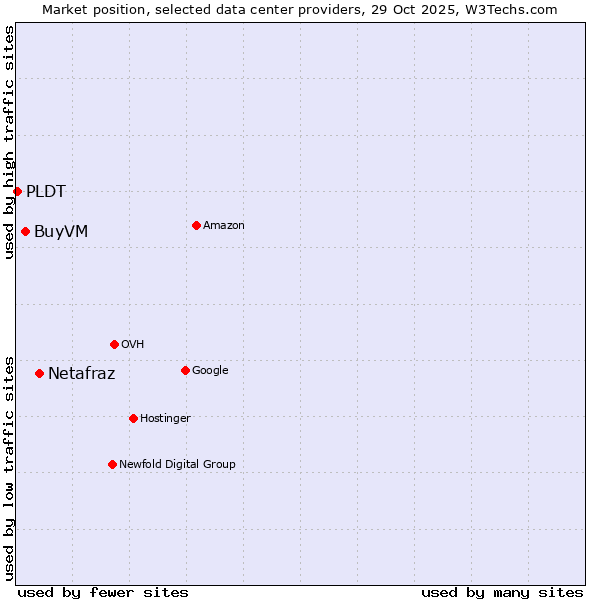 Market position of Netafraz vs. BuyVM vs. PLDT