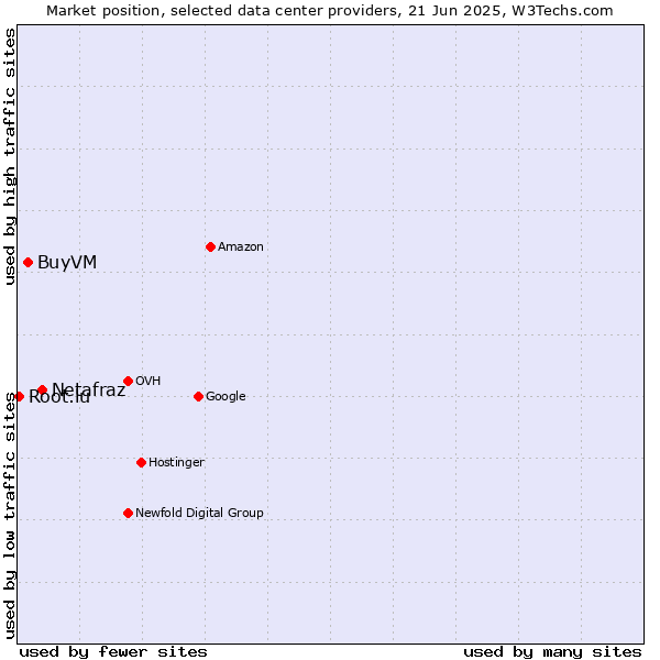 Market position of Netafraz vs. BuyVM vs. Root.lu