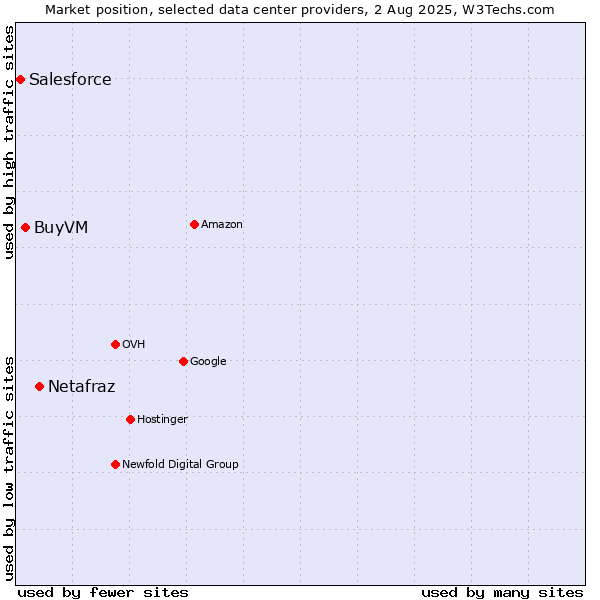 Market position of Netafraz vs. BuyVM vs. Salesforce