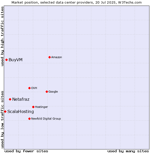 Market position of Netafraz vs. BuyVM vs. ScalaHosting