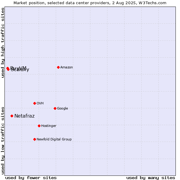 Market position of Netafraz vs. Scalaxy vs. BuyVM