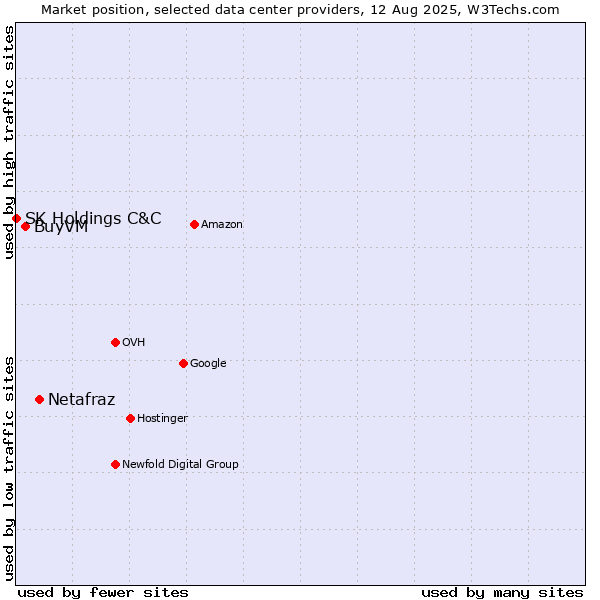 Market position of Netafraz vs. BuyVM vs. SK Holdings C&C