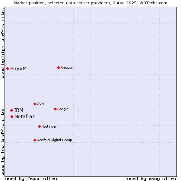 Market position of IBM vs. Netafraz vs. BuyVM