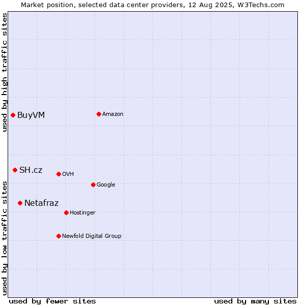 Market position of Netafraz vs. SH.cz vs. BuyVM