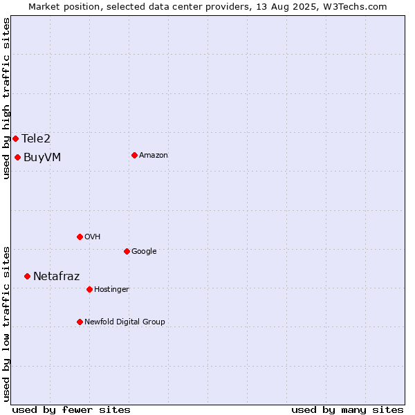 Market position of Netafraz vs. BuyVM vs. Tele2