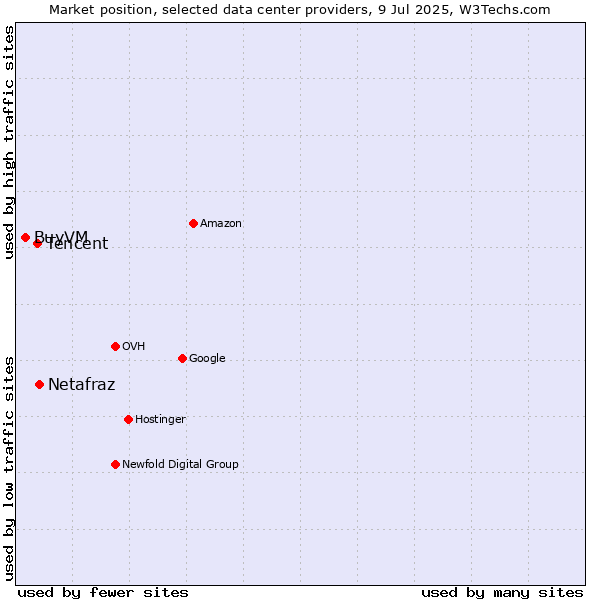 Market position of Netafraz vs. Tencent vs. BuyVM