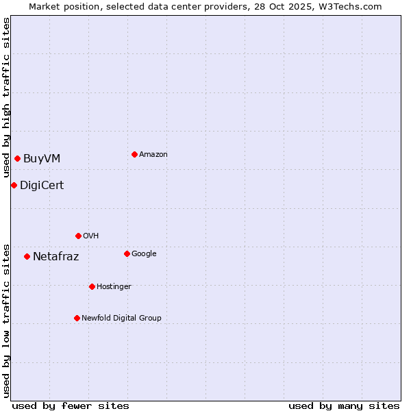 Market position of Netafraz vs. BuyVM vs. DigiCert