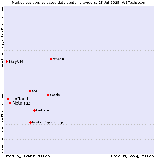 Market position of Netafraz vs. UpCloud vs. BuyVM