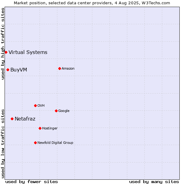 Market position of Netafraz vs. BuyVM vs. Virtual Systems