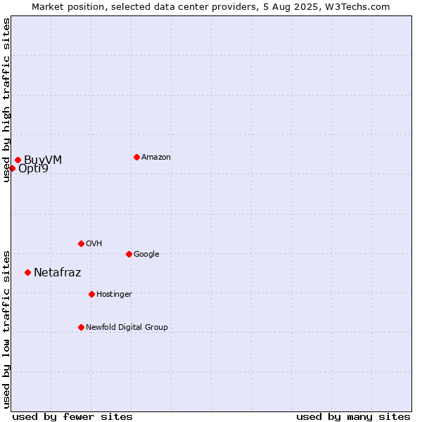 Market position of Netafraz vs. BuyVM vs. Opti9