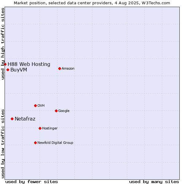 Market position of Netafraz vs. BuyVM vs. H88 Web Hosting