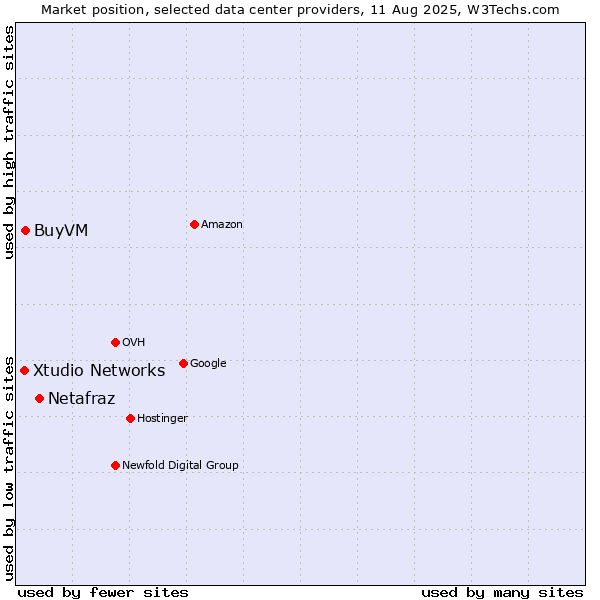 Market position of Netafraz vs. BuyVM vs. Xtudio Networks