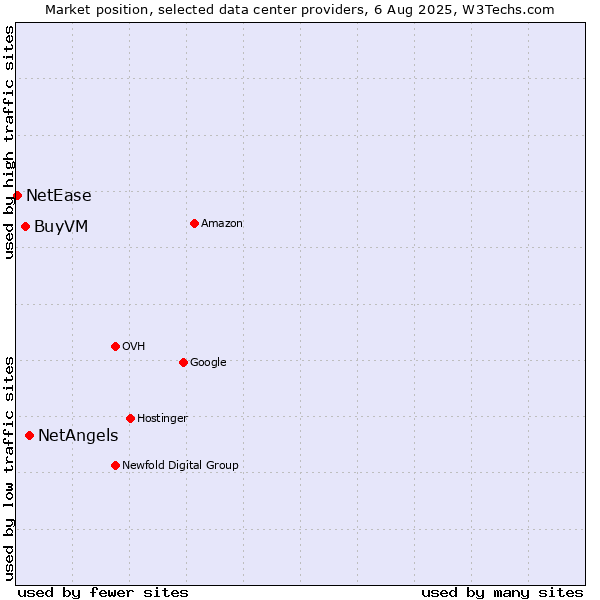Market position of NetAngels vs. BuyVM vs. NetEase