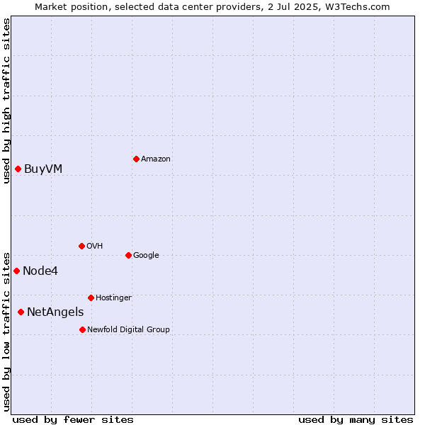 Market position of NetAngels vs. BuyVM vs. Node4