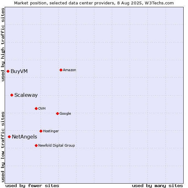 Market position of Scaleway vs. NetAngels vs. BuyVM