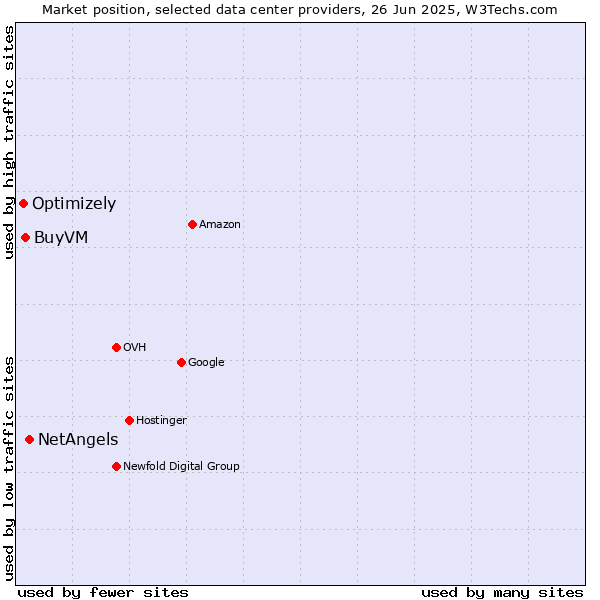 Market position of NetAngels vs. BuyVM vs. Optimizely