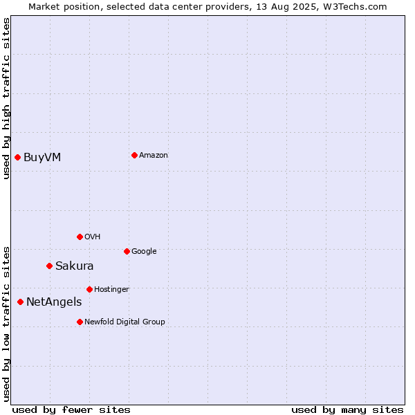 Market position of Sakura vs. NetAngels vs. BuyVM