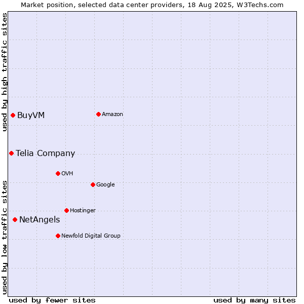 Market position of NetAngels vs. BuyVM vs. Telia Company