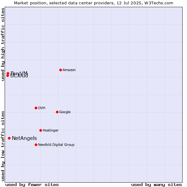 Market position of NetAngels vs. BuyVM vs. UCloud