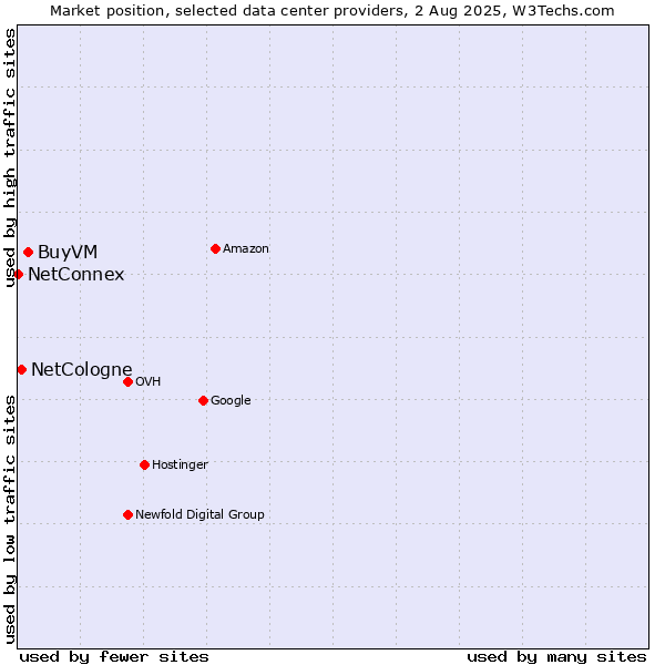 Market position of BuyVM vs. NetCologne vs. NetConnex