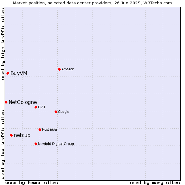 Market position of netcup vs. BuyVM vs. NetCologne
