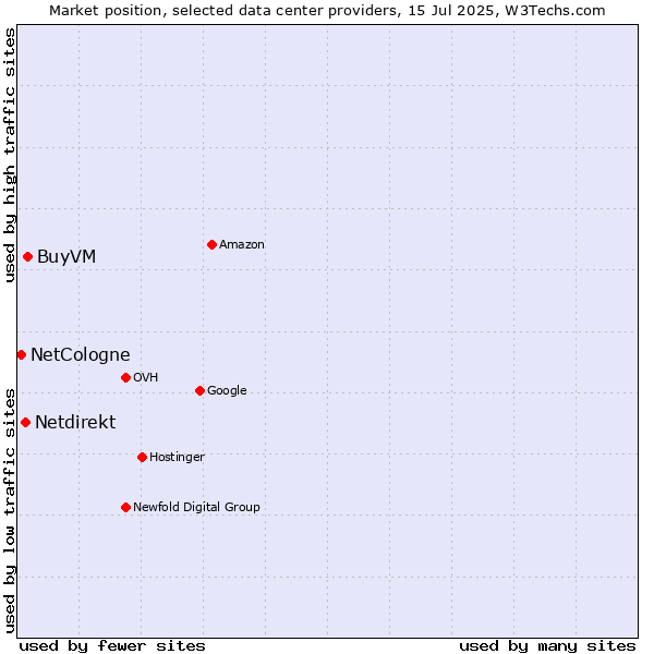 Market position of BuyVM vs. Netdirekt vs. NetCologne