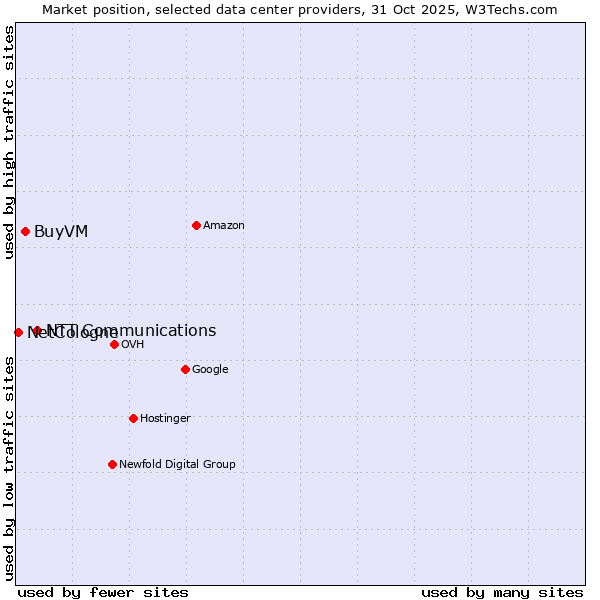 Market position of NTT Communications vs. BuyVM vs. NetCologne