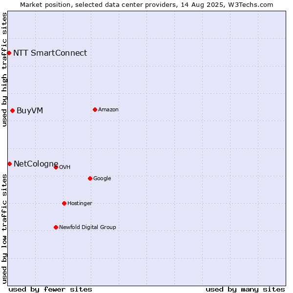 Market position of BuyVM vs. NetCologne vs. NTT SmartConnect