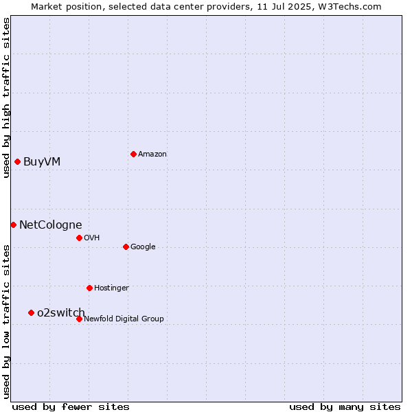 Market position of o2switch vs. BuyVM vs. NetCologne