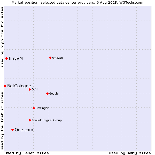 Market position of One.com vs. BuyVM vs. NetCologne