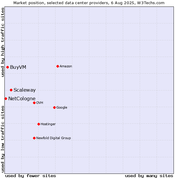 Market position of Scaleway vs. BuyVM vs. NetCologne