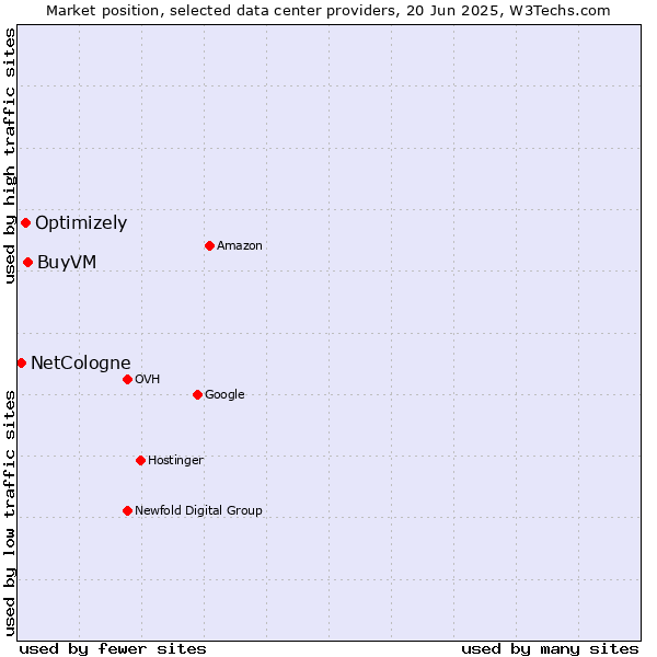 Market position of BuyVM vs. Optimizely vs. NetCologne